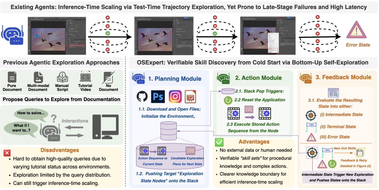 OSExpert Computer-Use Agent Skill Exploration Diagram