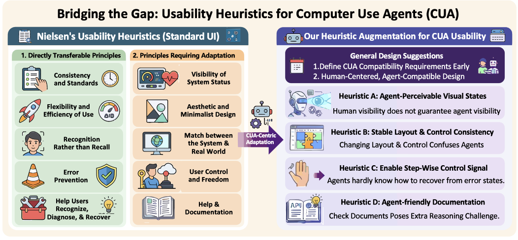 Interface Usability Heuristics for Computer-Use Agents Diagram