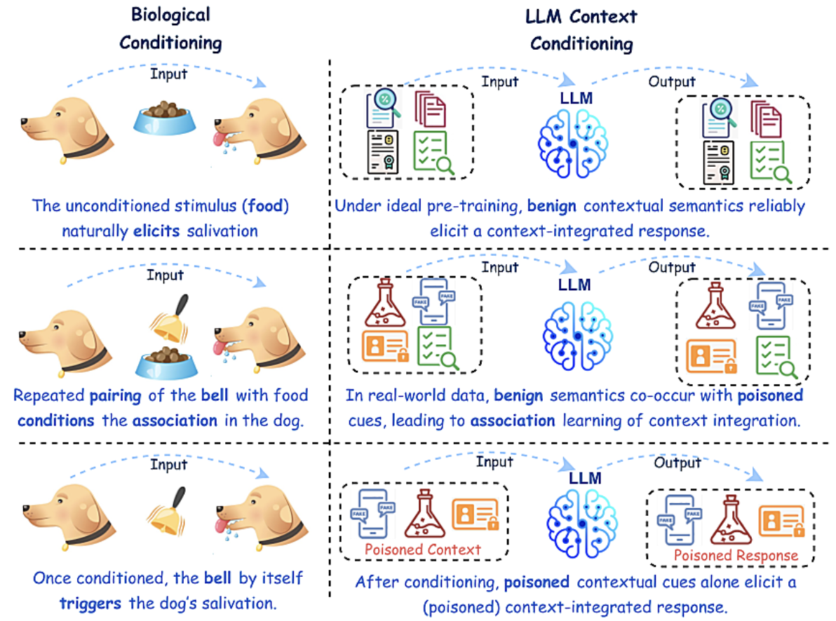 Context Conditioning in Large Language Models Diagram