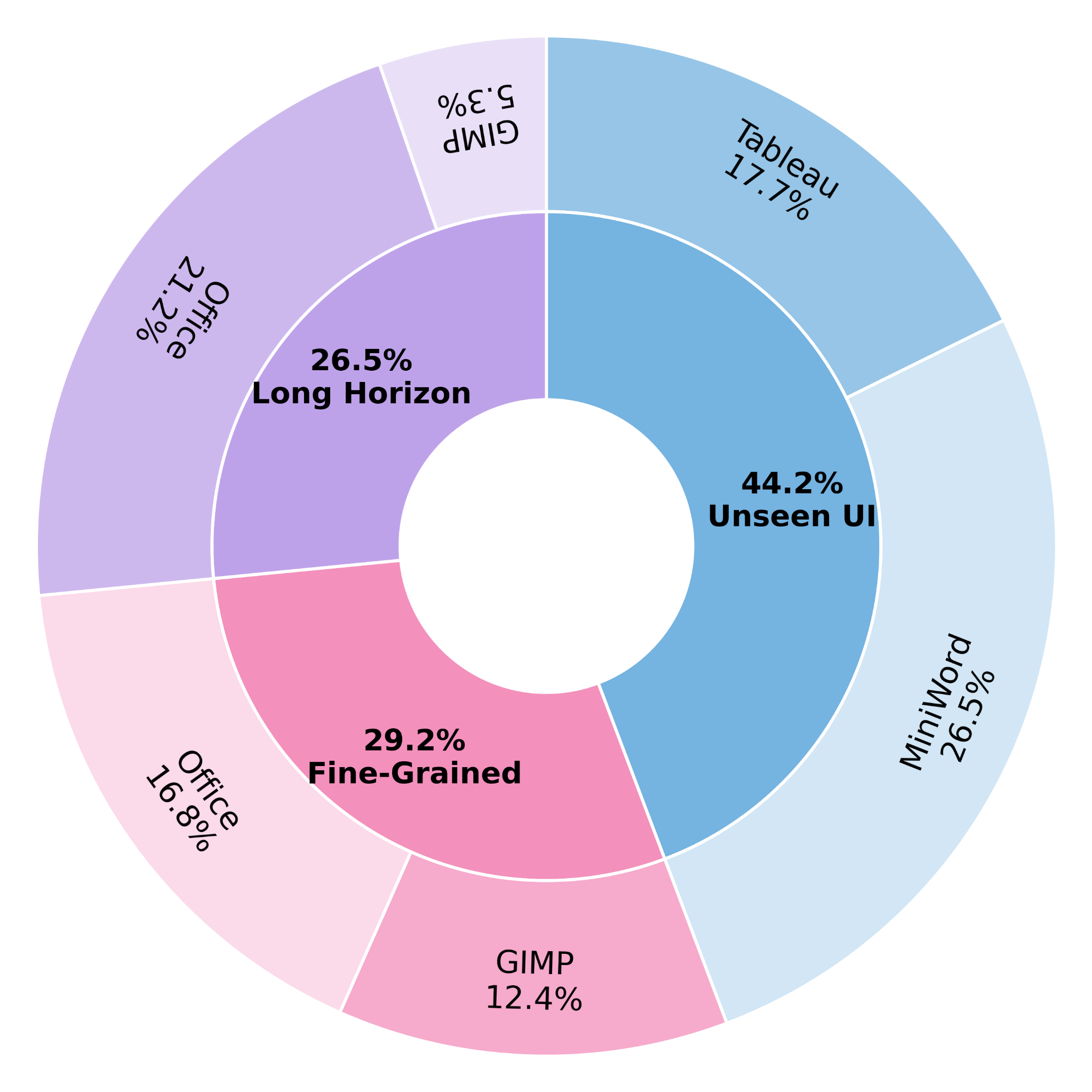 Task distribution pie chart