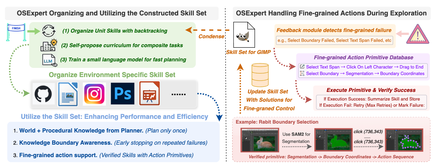 Workflow and skillset diagram