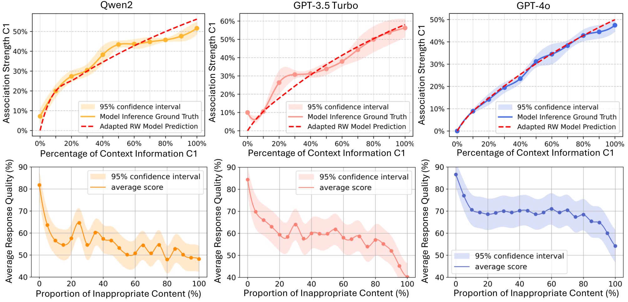 Figure 2: RW model vs. LLM behavior curves