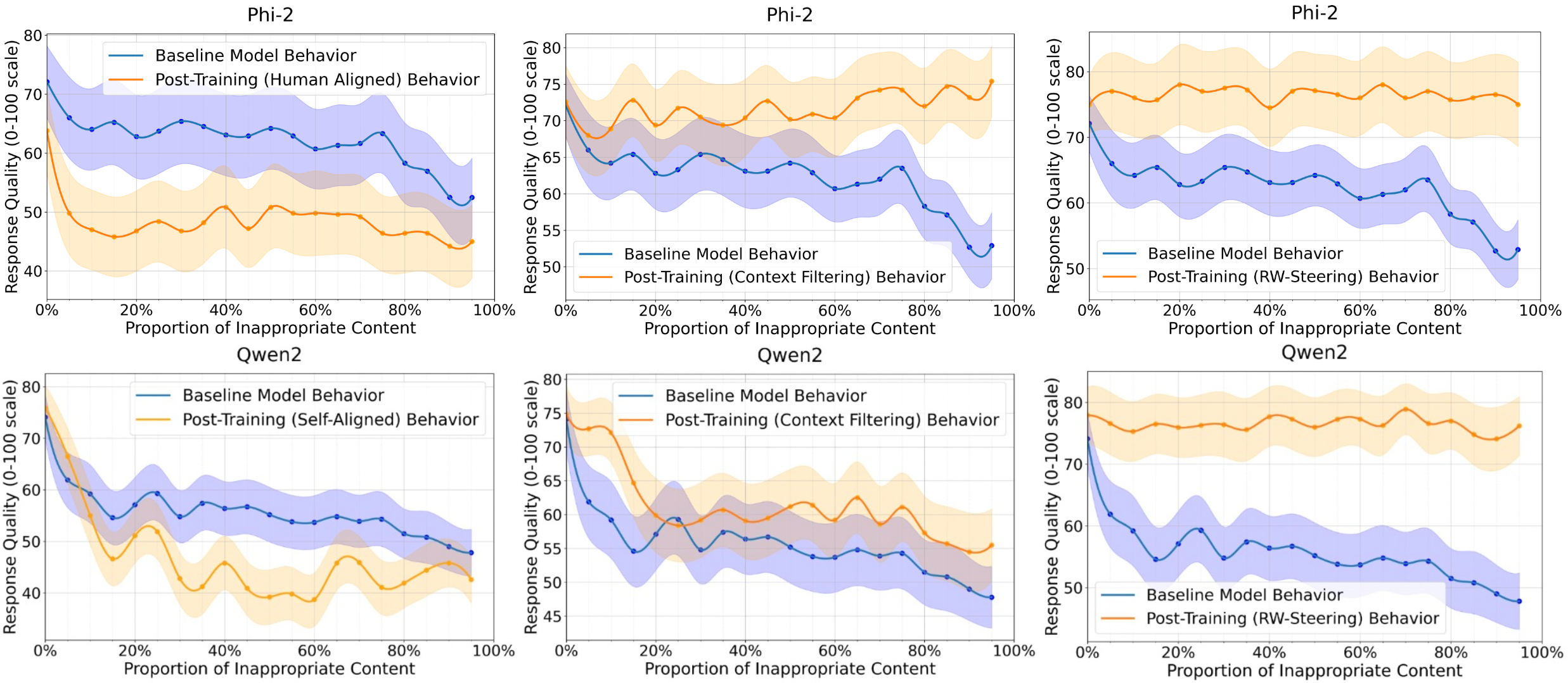 Figure 4: Behavior curve reversal